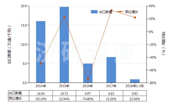 2014-2018年3月中國未錄制的寬度超過4毫米,但不超過6.5毫米的磁帶(HS85232922)出口量及增速統(tǒng)計(jì)